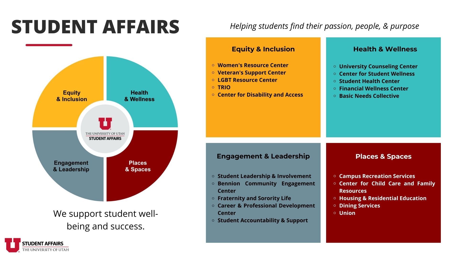 A wheel/pie chart with four sections and a smaller circle in the center. The center circle has the University of Utah Student Affairs logo. the four sections include, Equity & Inclusion, Health & Wellness, Engagement & Leadership, and Places & Spaces. Under the chart reads, "We support student well-being and success. Our vision is for students to discover their passion, people, and purpose."Four squares of different colors, each corresponding to the colorson the wheel in the previous slide. In each section, the offices falling into each theme category are listed in bulleted lists to read: "Equity & Inclusion: Women's Resource Center, Veteran's Support Center, TRIO, Center for Disability and Access; Health & Wellness: University Counseling Center, Center for Student Wellness, Financial Wellness Center, Basic Needs Collective; Engagement & Leadership: Student Leadership & Involvement, Bennion Center, Fraternity and Sorority Life, Career and Professional Development, Student Accountability & Support; Places & Spaces: Campus Recreation Services, Center for Child Care and Family Resources, Housing & Residential Education, Dining Services, Union."