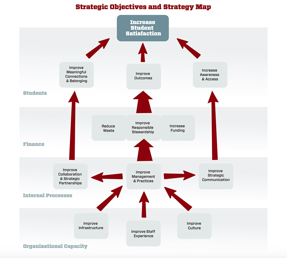 Strategic objectives and strategy map